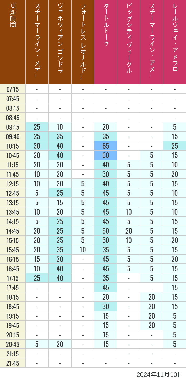 Table of wait times for Transit Steamer Line, Venetian Gondolas, Fortress Explorations, Big City Vehicles, Transit Steamer Line and Electric Railway on November 10, 2024, recorded by time from 7:00 am to 9:00 pm.