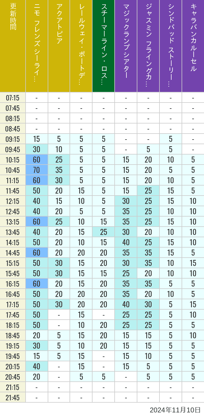 Table of wait times for Aquatopia, Electric Railway, Transit Steamer Line, Jasmine's Flying Carpets, Sindbad's Storybook Voyage and Caravan Carousel on November 10, 2024, recorded by time from 7:00 am to 9:00 pm.