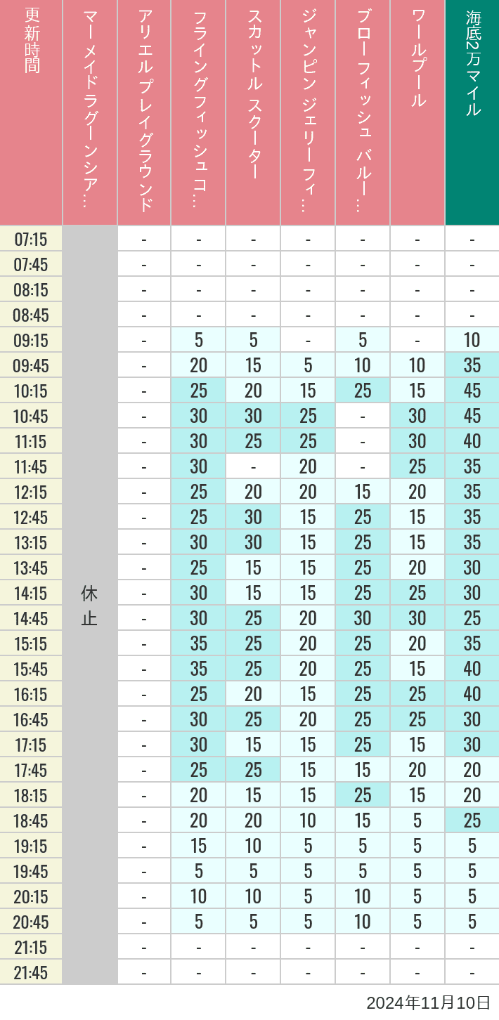 Table of wait times for Mermaid Lagoon ', Ariel's Playground, Flying Fish Coaster, Scuttle's Scooters, Jumpin' Jellyfish, Balloon Race and The Whirlpool on November 10, 2024, recorded by time from 7:00 am to 9:00 pm.