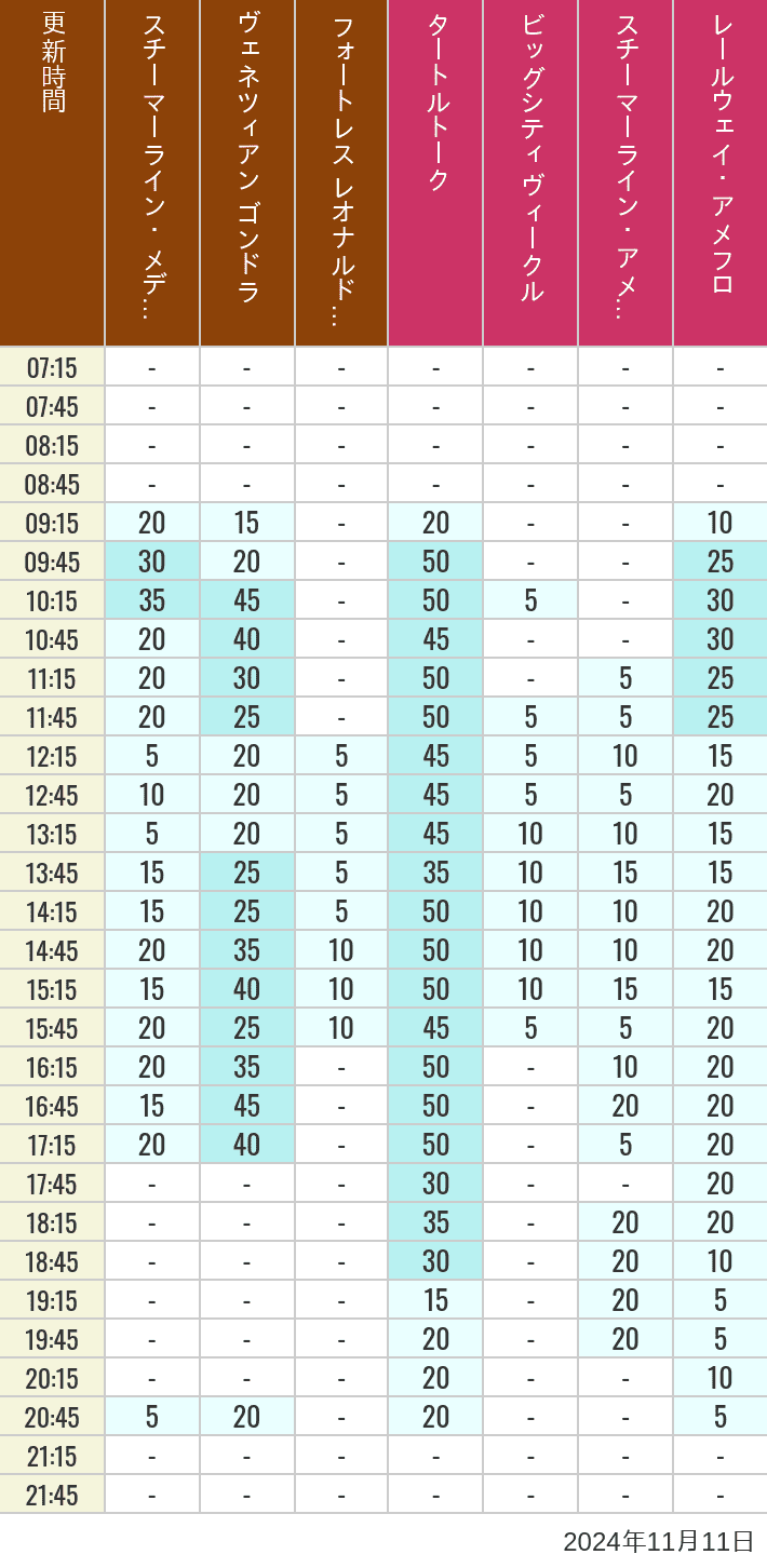 Table of wait times for Transit Steamer Line, Venetian Gondolas, Fortress Explorations, Big City Vehicles, Transit Steamer Line and Electric Railway on November 11, 2024, recorded by time from 7:00 am to 9:00 pm.