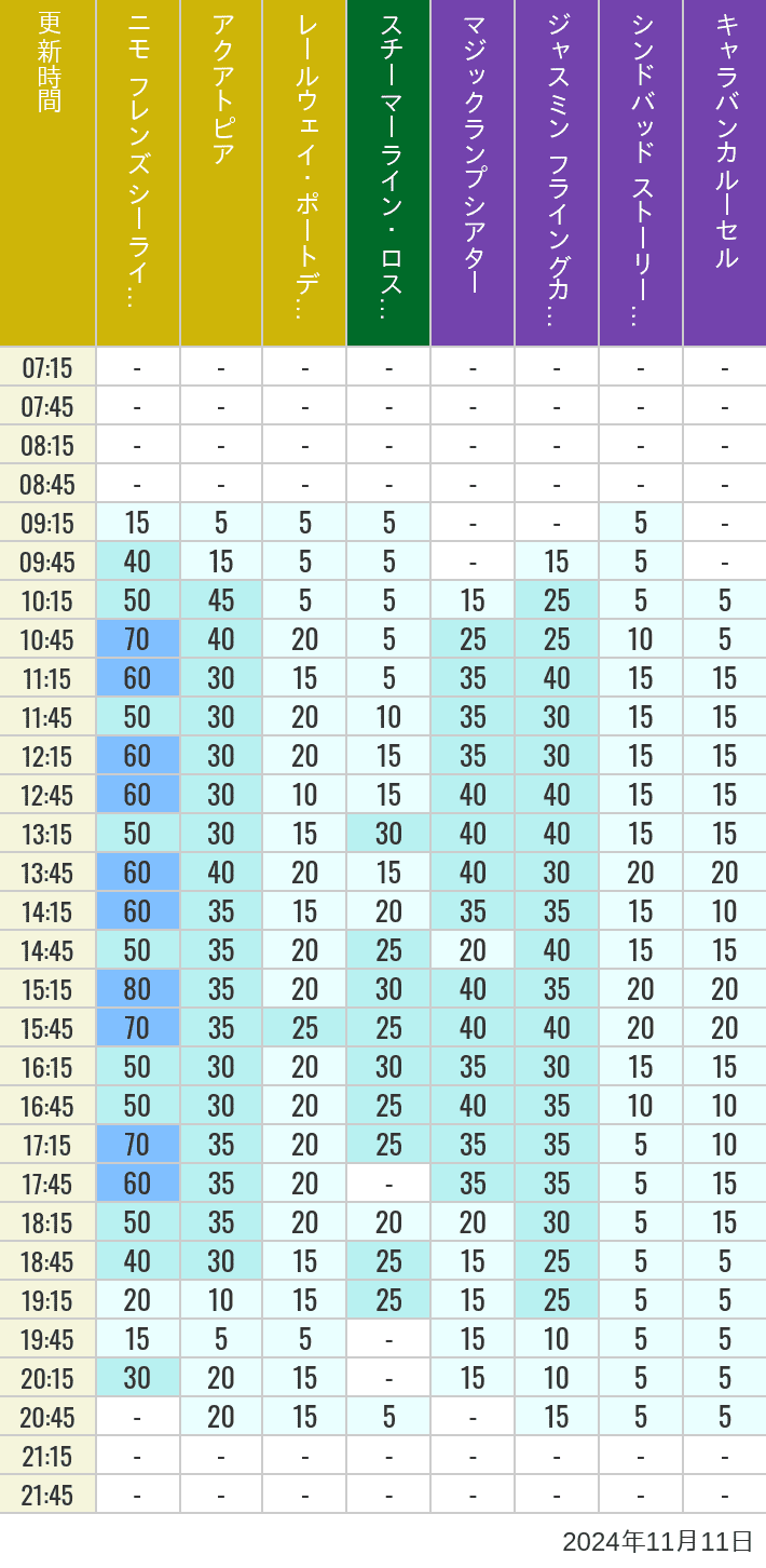 Table of wait times for Aquatopia, Electric Railway, Transit Steamer Line, Jasmine's Flying Carpets, Sindbad's Storybook Voyage and Caravan Carousel on November 11, 2024, recorded by time from 7:00 am to 9:00 pm.