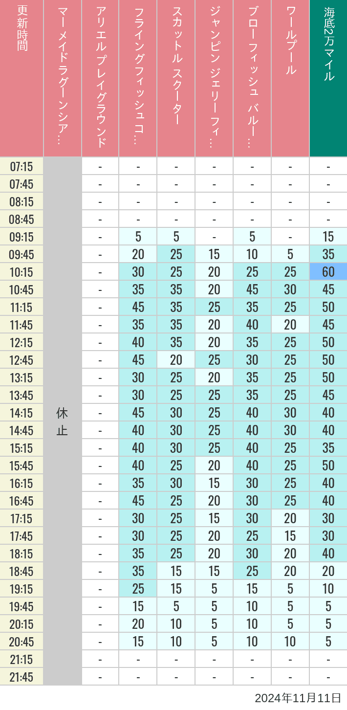 Table of wait times for Mermaid Lagoon ', Ariel's Playground, Flying Fish Coaster, Scuttle's Scooters, Jumpin' Jellyfish, Balloon Race and The Whirlpool on November 11, 2024, recorded by time from 7:00 am to 9:00 pm.