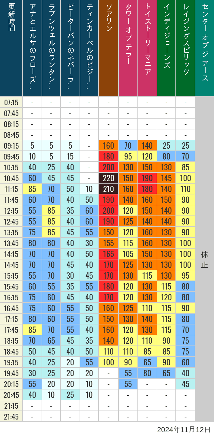 Table of wait times for Soaring, Tower of Terror, Toy Story Mania, Turtle Talk, Nemo & Friends SeaRider, Indiana Jones Adventure, Raging Spirits, The Magic Lamp, Center of the Earth and 20,000 Leagues Under the Sea on November 12, 2024, recorded by time from 7:00 am to 9:00 pm.