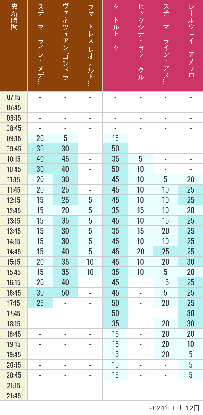 Table of wait times for Transit Steamer Line, Venetian Gondolas, Fortress Explorations, Big City Vehicles, Transit Steamer Line and Electric Railway on November 12, 2024, recorded by time from 7:00 am to 9:00 pm.