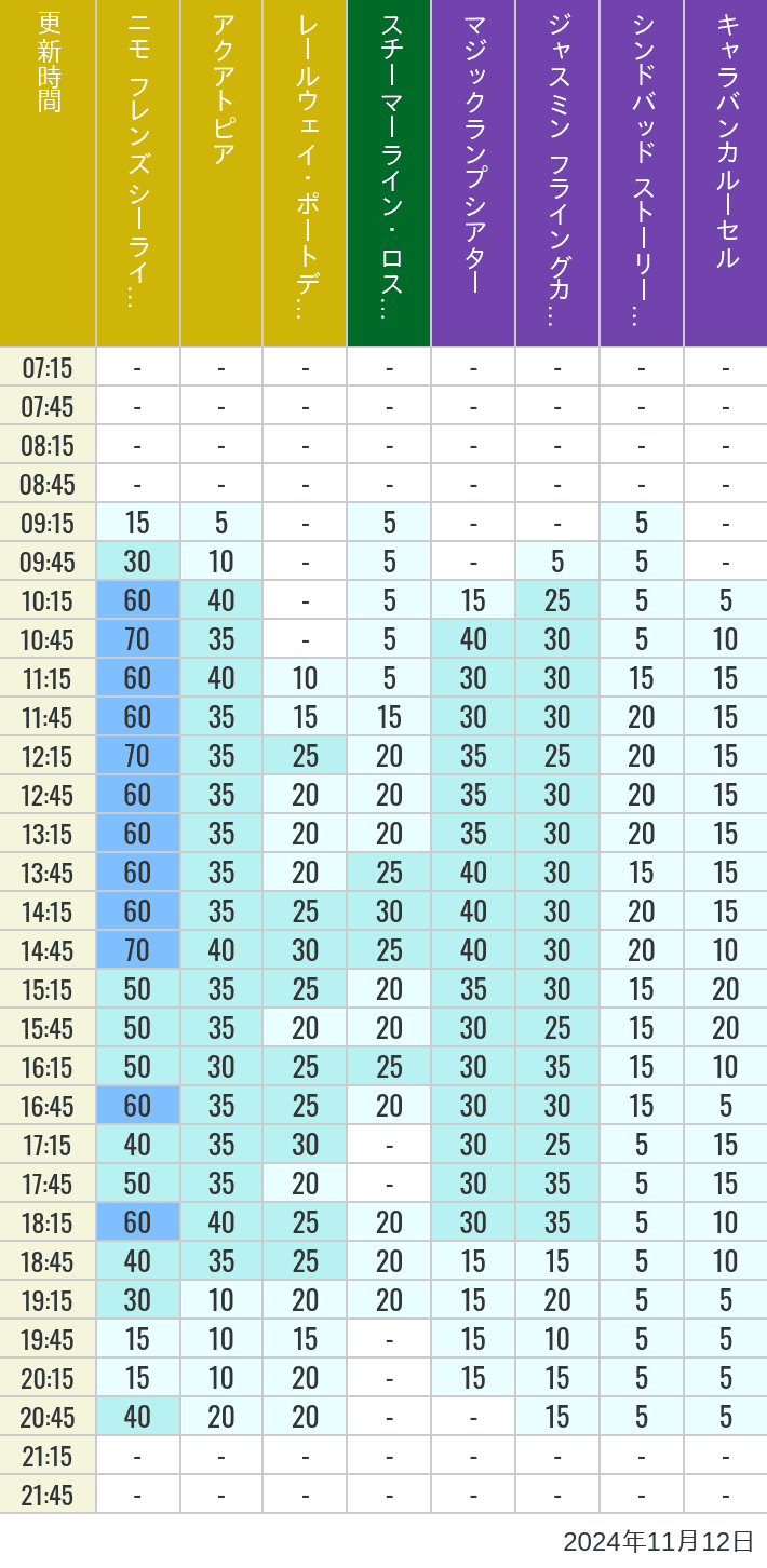 Table of wait times for Aquatopia, Electric Railway, Transit Steamer Line, Jasmine's Flying Carpets, Sindbad's Storybook Voyage and Caravan Carousel on November 12, 2024, recorded by time from 7:00 am to 9:00 pm.