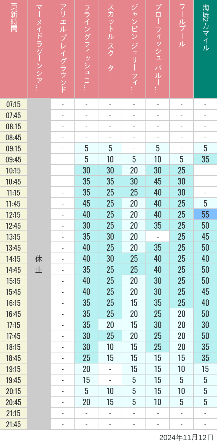 Table of wait times for Mermaid Lagoon ', Ariel's Playground, Flying Fish Coaster, Scuttle's Scooters, Jumpin' Jellyfish, Balloon Race and The Whirlpool on November 12, 2024, recorded by time from 7:00 am to 9:00 pm.