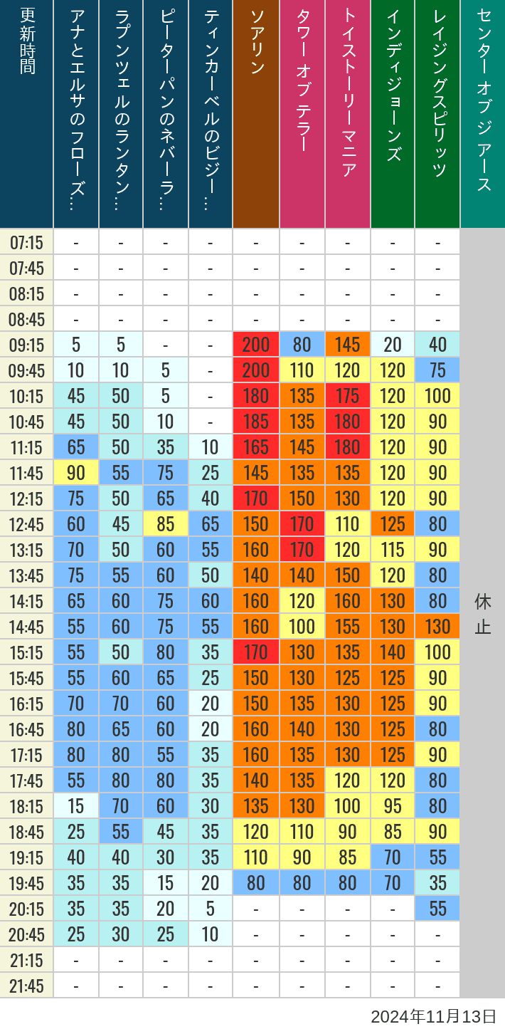 Table of wait times for Soaring, Tower of Terror, Toy Story Mania, Turtle Talk, Nemo & Friends SeaRider, Indiana Jones Adventure, Raging Spirits, The Magic Lamp, Center of the Earth and 20,000 Leagues Under the Sea on November 13, 2024, recorded by time from 7:00 am to 9:00 pm.