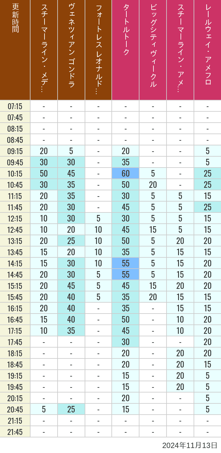 Table of wait times for Transit Steamer Line, Venetian Gondolas, Fortress Explorations, Big City Vehicles, Transit Steamer Line and Electric Railway on November 13, 2024, recorded by time from 7:00 am to 9:00 pm.