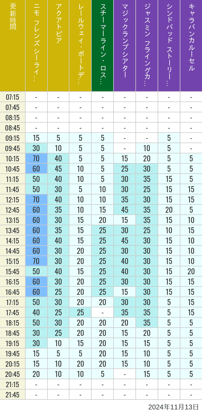 Table of wait times for Aquatopia, Electric Railway, Transit Steamer Line, Jasmine's Flying Carpets, Sindbad's Storybook Voyage and Caravan Carousel on November 13, 2024, recorded by time from 7:00 am to 9:00 pm.