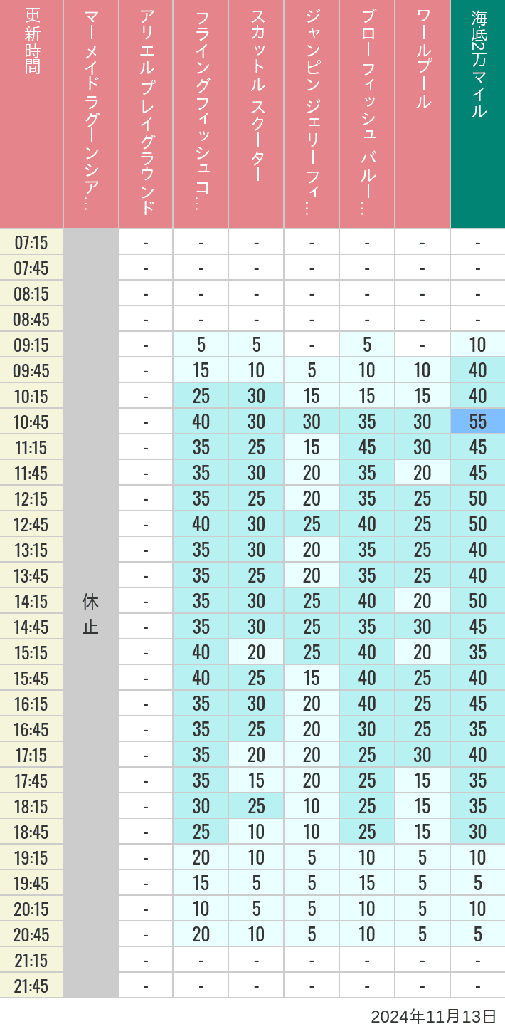 Table of wait times for Mermaid Lagoon ', Ariel's Playground, Flying Fish Coaster, Scuttle's Scooters, Jumpin' Jellyfish, Balloon Race and The Whirlpool on November 13, 2024, recorded by time from 7:00 am to 9:00 pm.