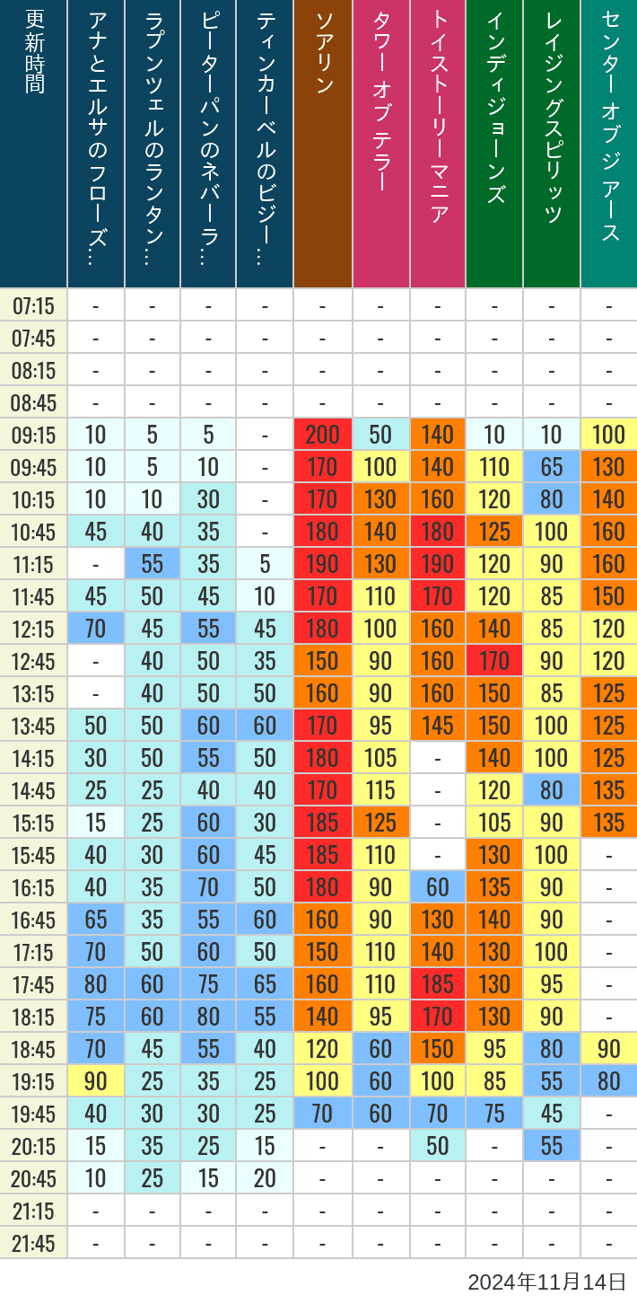 Table of wait times for Soaring, Tower of Terror, Toy Story Mania, Turtle Talk, Nemo & Friends SeaRider, Indiana Jones Adventure, Raging Spirits, The Magic Lamp, Center of the Earth and 20,000 Leagues Under the Sea on November 14, 2024, recorded by time from 7:00 am to 9:00 pm.