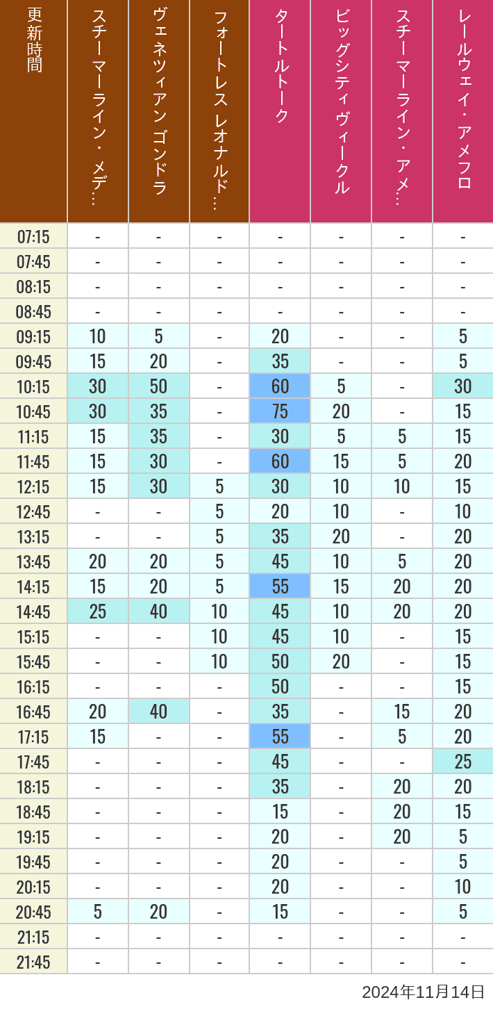 Table of wait times for Transit Steamer Line, Venetian Gondolas, Fortress Explorations, Big City Vehicles, Transit Steamer Line and Electric Railway on November 14, 2024, recorded by time from 7:00 am to 9:00 pm.