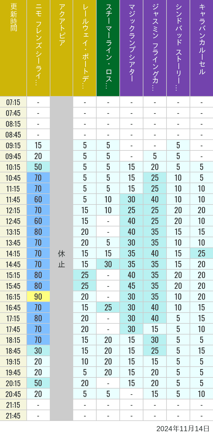 Table of wait times for Aquatopia, Electric Railway, Transit Steamer Line, Jasmine's Flying Carpets, Sindbad's Storybook Voyage and Caravan Carousel on November 14, 2024, recorded by time from 7:00 am to 9:00 pm.