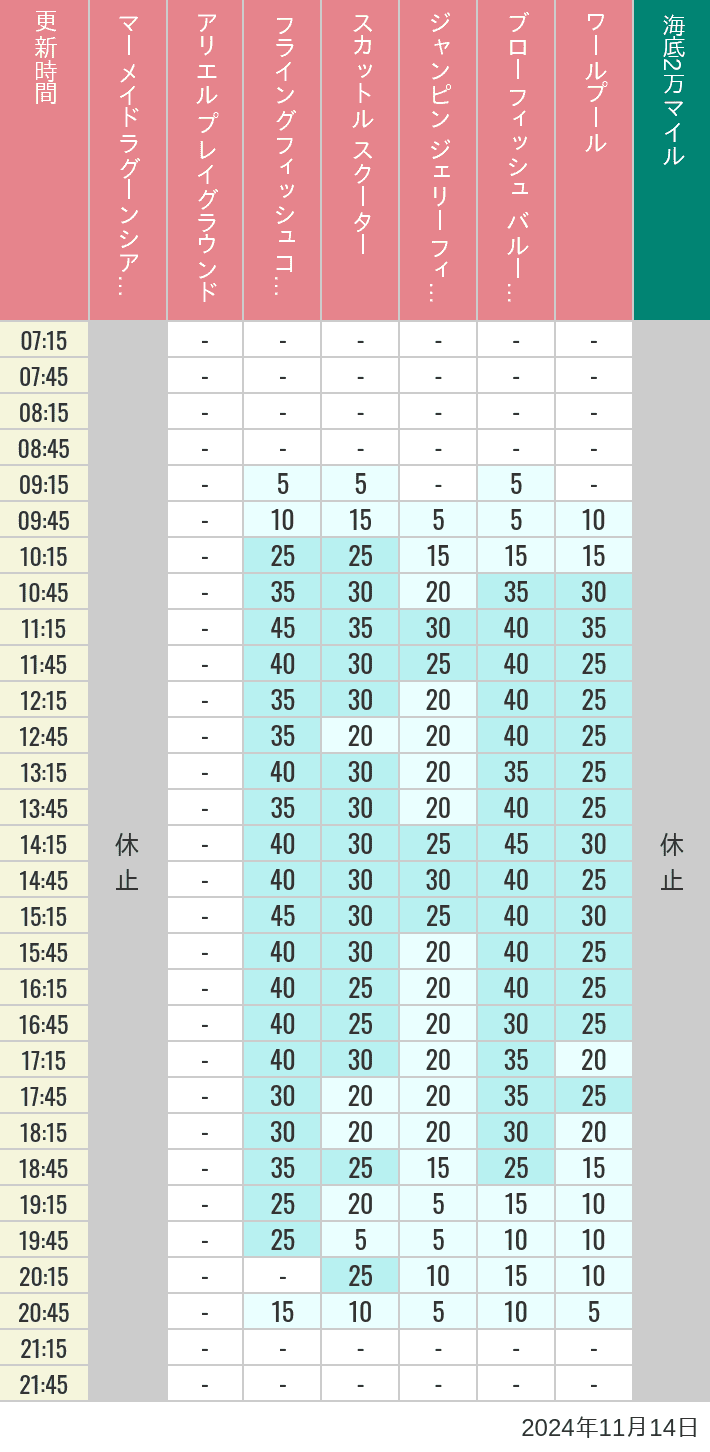 Table of wait times for Mermaid Lagoon ', Ariel's Playground, Flying Fish Coaster, Scuttle's Scooters, Jumpin' Jellyfish, Balloon Race and The Whirlpool on November 14, 2024, recorded by time from 7:00 am to 9:00 pm.