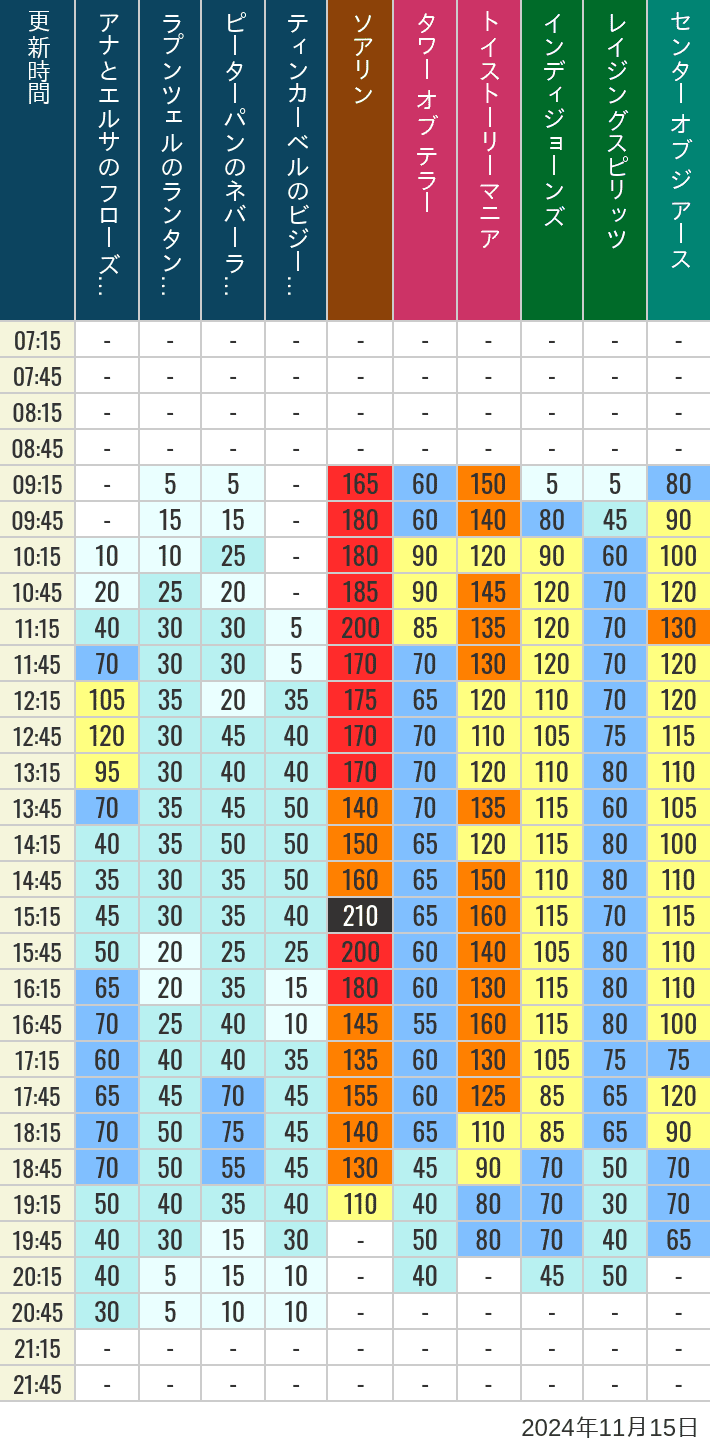 Table of wait times for Soaring, Tower of Terror, Toy Story Mania, Turtle Talk, Nemo & Friends SeaRider, Indiana Jones Adventure, Raging Spirits, The Magic Lamp, Center of the Earth and 20,000 Leagues Under the Sea on November 15, 2024, recorded by time from 7:00 am to 9:00 pm.