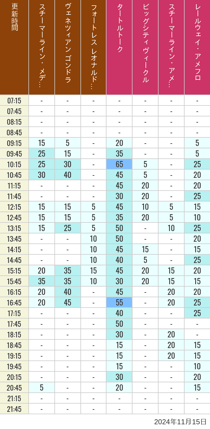 Table of wait times for Transit Steamer Line, Venetian Gondolas, Fortress Explorations, Big City Vehicles, Transit Steamer Line and Electric Railway on November 15, 2024, recorded by time from 7:00 am to 9:00 pm.