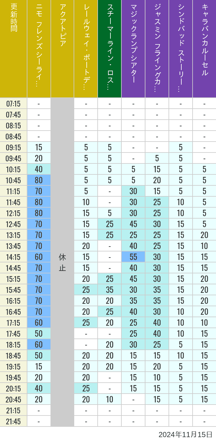 Table of wait times for Aquatopia, Electric Railway, Transit Steamer Line, Jasmine's Flying Carpets, Sindbad's Storybook Voyage and Caravan Carousel on November 15, 2024, recorded by time from 7:00 am to 9:00 pm.