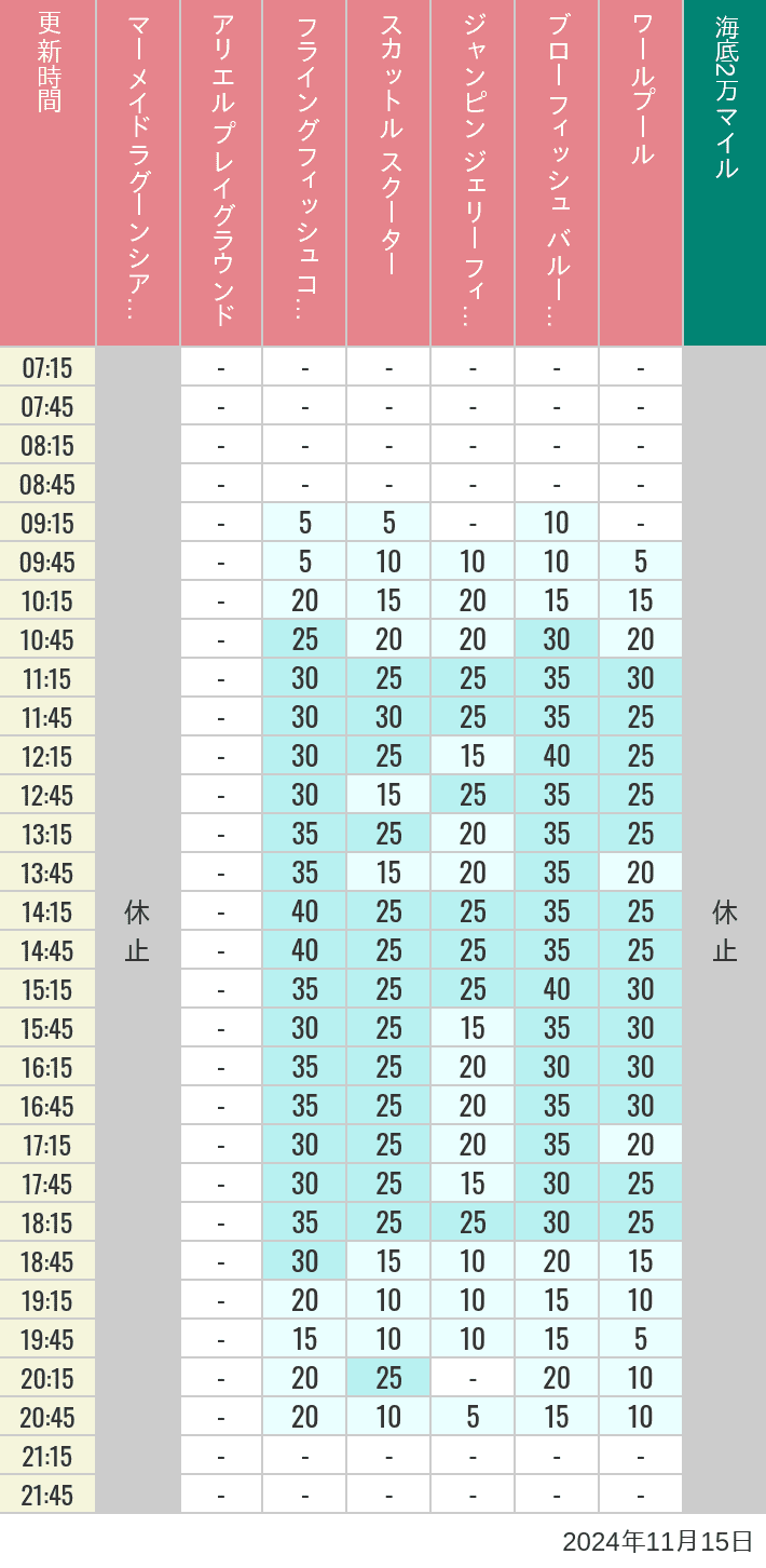 Table of wait times for Mermaid Lagoon ', Ariel's Playground, Flying Fish Coaster, Scuttle's Scooters, Jumpin' Jellyfish, Balloon Race and The Whirlpool on November 15, 2024, recorded by time from 7:00 am to 9:00 pm.