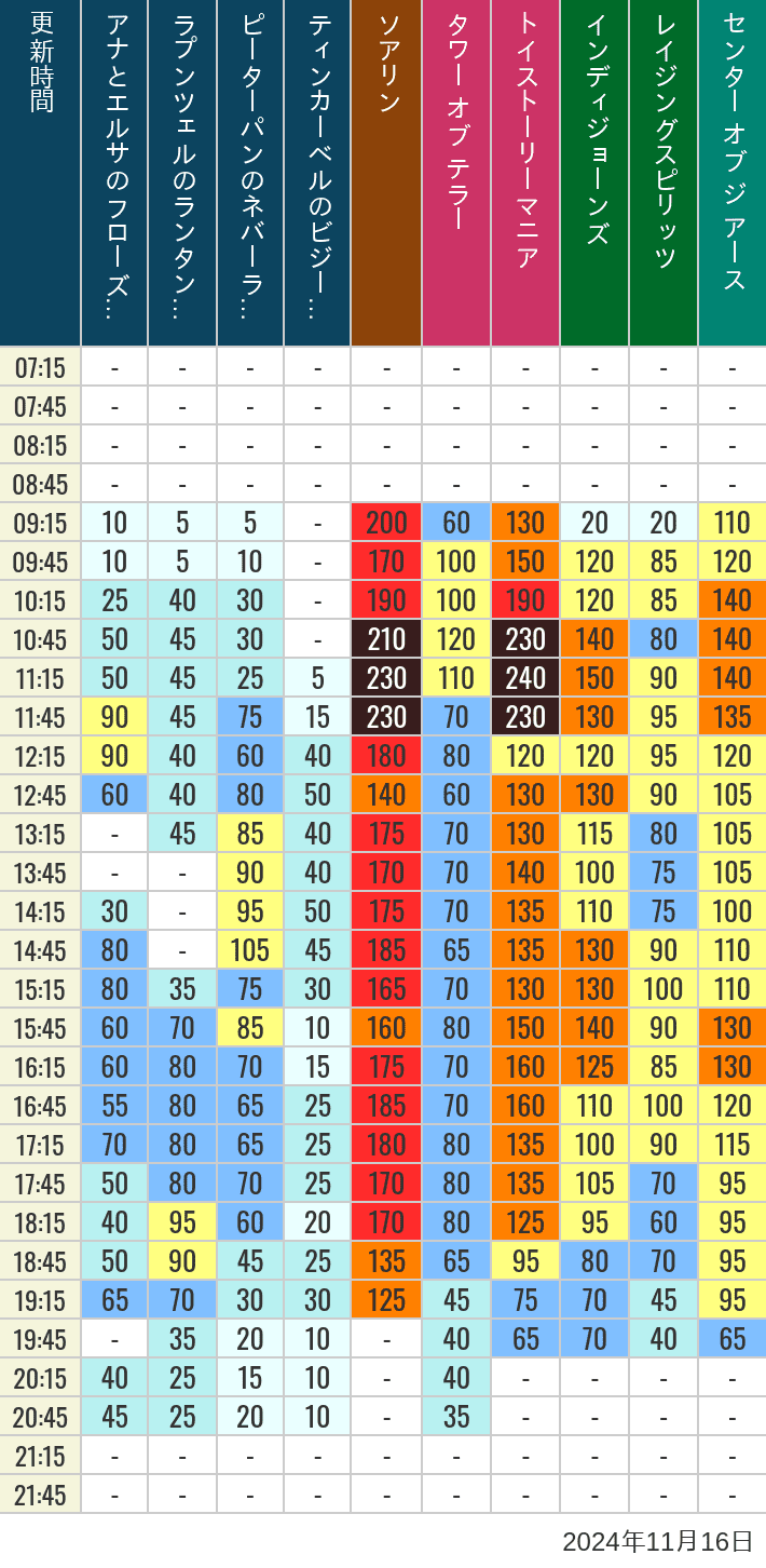 Table of wait times for Soaring, Tower of Terror, Toy Story Mania, Turtle Talk, Nemo & Friends SeaRider, Indiana Jones Adventure, Raging Spirits, The Magic Lamp, Center of the Earth and 20,000 Leagues Under the Sea on November 16, 2024, recorded by time from 7:00 am to 9:00 pm.