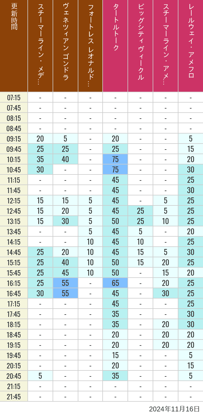 Table of wait times for Transit Steamer Line, Venetian Gondolas, Fortress Explorations, Big City Vehicles, Transit Steamer Line and Electric Railway on November 16, 2024, recorded by time from 7:00 am to 9:00 pm.