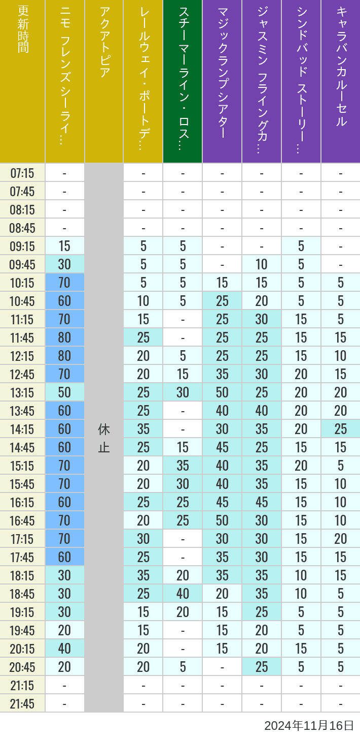 Table of wait times for Aquatopia, Electric Railway, Transit Steamer Line, Jasmine's Flying Carpets, Sindbad's Storybook Voyage and Caravan Carousel on November 16, 2024, recorded by time from 7:00 am to 9:00 pm.