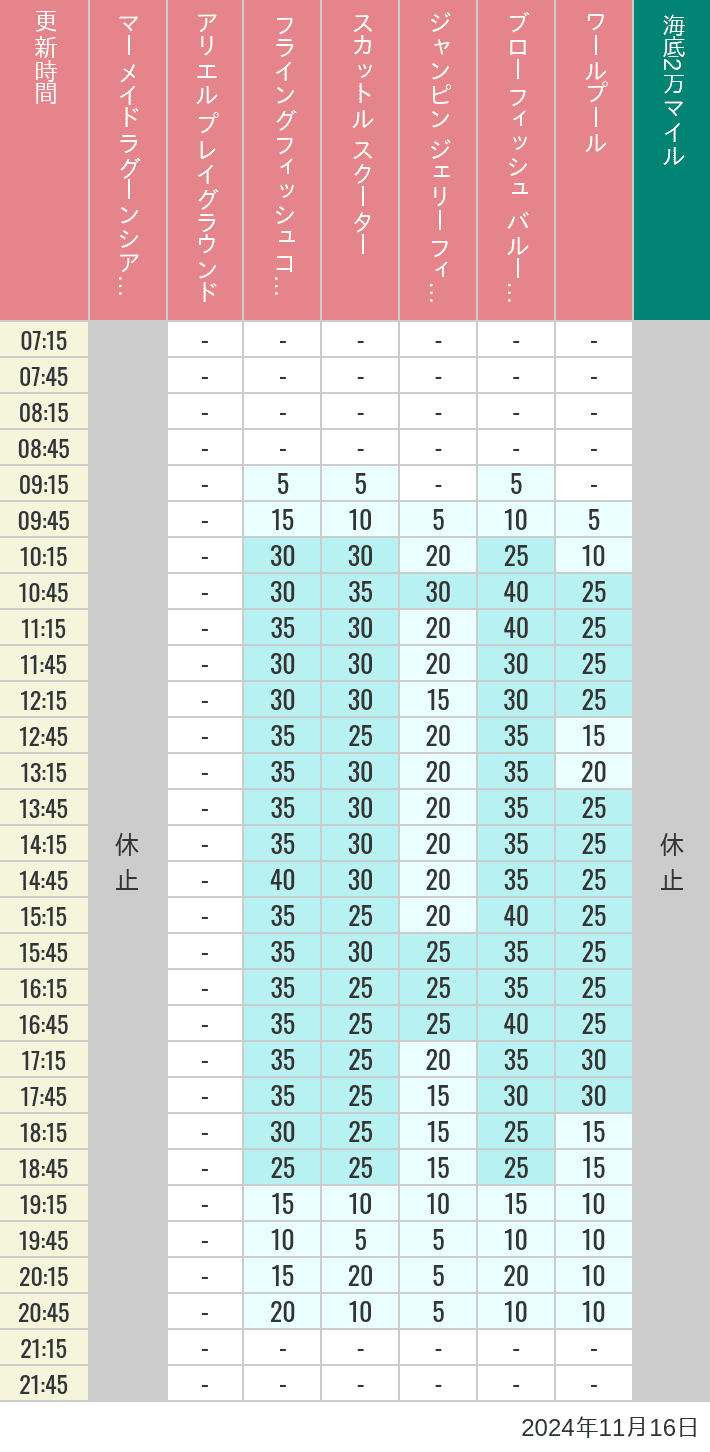 Table of wait times for Mermaid Lagoon ', Ariel's Playground, Flying Fish Coaster, Scuttle's Scooters, Jumpin' Jellyfish, Balloon Race and The Whirlpool on November 16, 2024, recorded by time from 7:00 am to 9:00 pm.