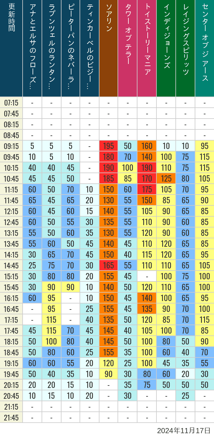 Table of wait times for Soaring, Tower of Terror, Toy Story Mania, Turtle Talk, Nemo & Friends SeaRider, Indiana Jones Adventure, Raging Spirits, The Magic Lamp, Center of the Earth and 20,000 Leagues Under the Sea on November 17, 2024, recorded by time from 7:00 am to 9:00 pm.