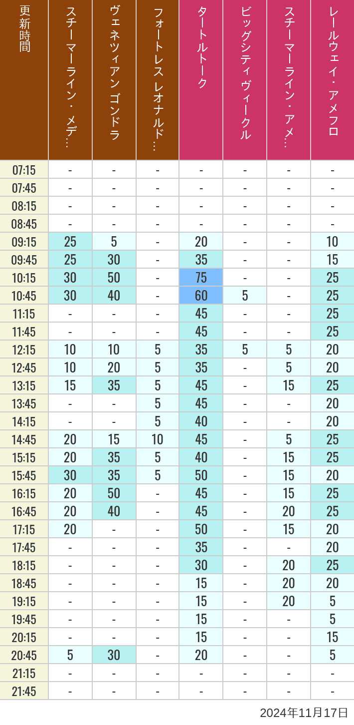 Table of wait times for Transit Steamer Line, Venetian Gondolas, Fortress Explorations, Big City Vehicles, Transit Steamer Line and Electric Railway on November 17, 2024, recorded by time from 7:00 am to 9:00 pm.