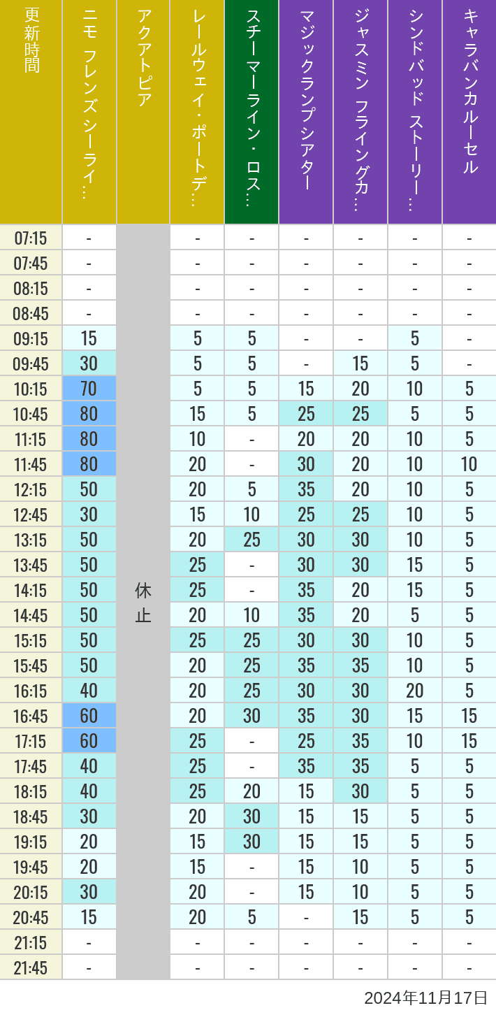 Table of wait times for Aquatopia, Electric Railway, Transit Steamer Line, Jasmine's Flying Carpets, Sindbad's Storybook Voyage and Caravan Carousel on November 17, 2024, recorded by time from 7:00 am to 9:00 pm.