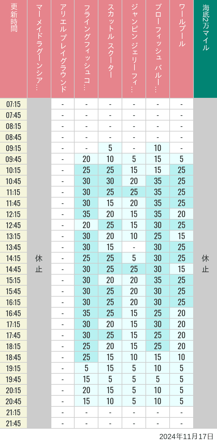 Table of wait times for Mermaid Lagoon ', Ariel's Playground, Flying Fish Coaster, Scuttle's Scooters, Jumpin' Jellyfish, Balloon Race and The Whirlpool on November 17, 2024, recorded by time from 7:00 am to 9:00 pm.