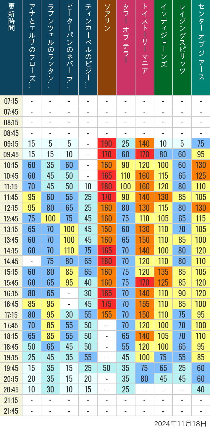 2024年11月18日（月）のソアリン タワー オブ テラー トイストーリーマニア タートルトーク インディジョーンズ レイジングスピリッツ ニモ フレンズ シーライダー マジックランプシアター センター オブ ジ アース 海底2万マイルの待ち時間を7時から21時まで時間別に記録した表