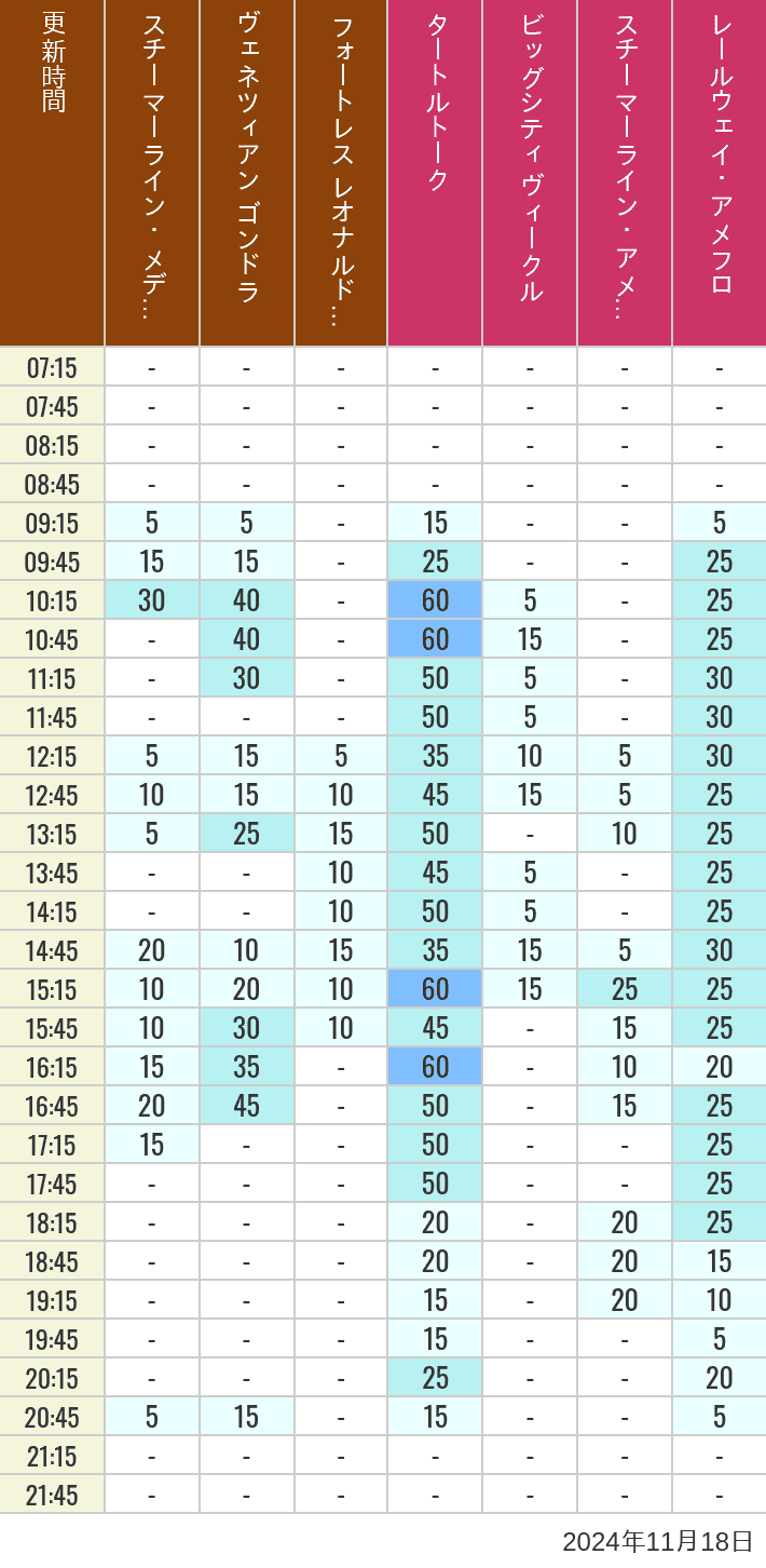 2024年11月18日（月）のスチーマーライン・メディテレーニアンハーバー ビッグシティ ヴィークル スチーマーライン・アメフロ ヴェネツィアン ゴンドラ レールウェイ・アメフロ フォートレス レオナルドチャレンジの待ち時間を7時から21時まで時間別に記録した表