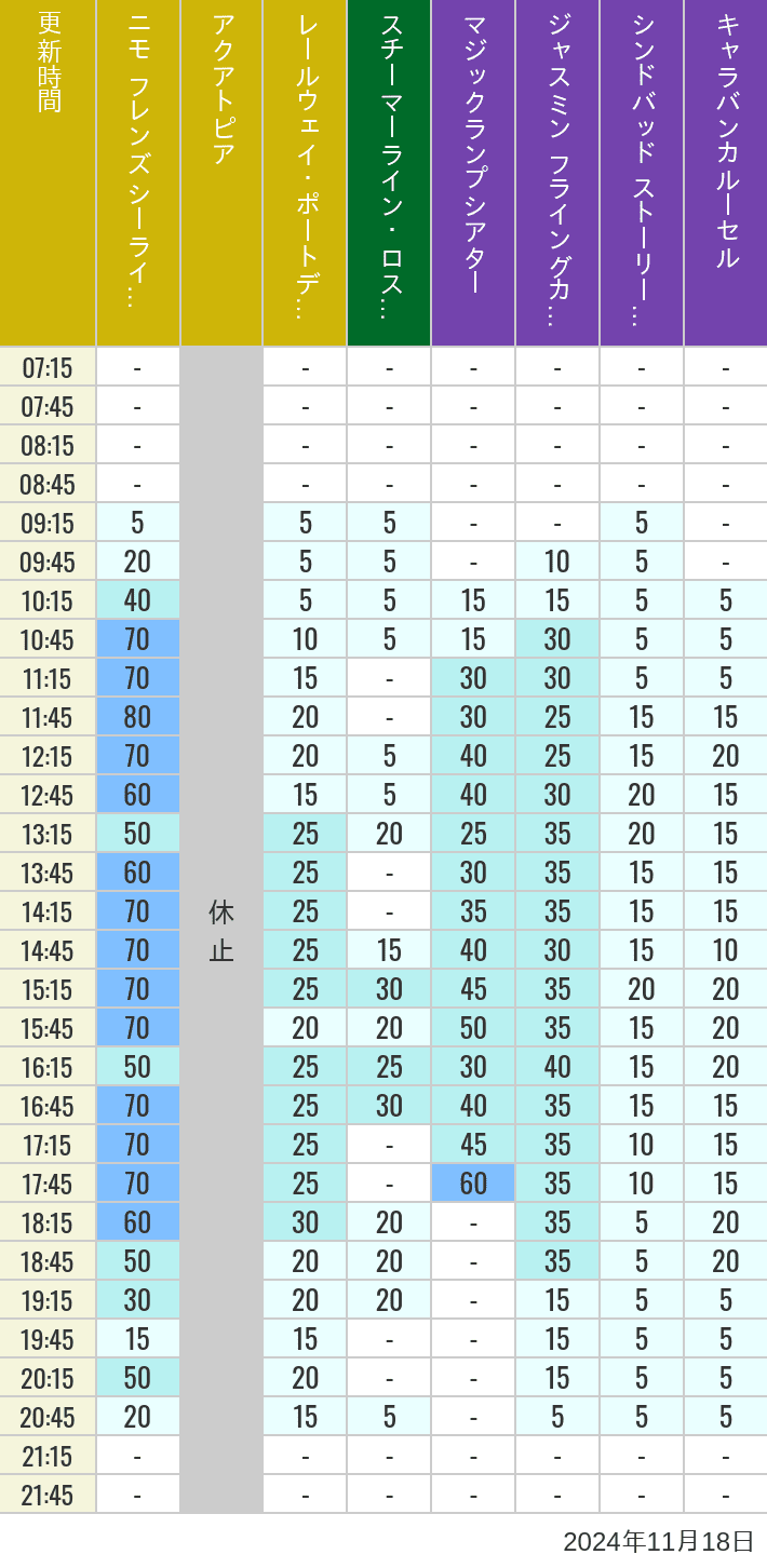 2024年11月18日（月）のアクアトピア レールウェイ・ポートディスカバリー スチーマーライン・ロストリバーデルタ ジャスミン フライングカーペット シンドバッド ストーリーブック ヴォヤッジ キャラバンカルーセルの待ち時間を7時から21時まで時間別に記録した表