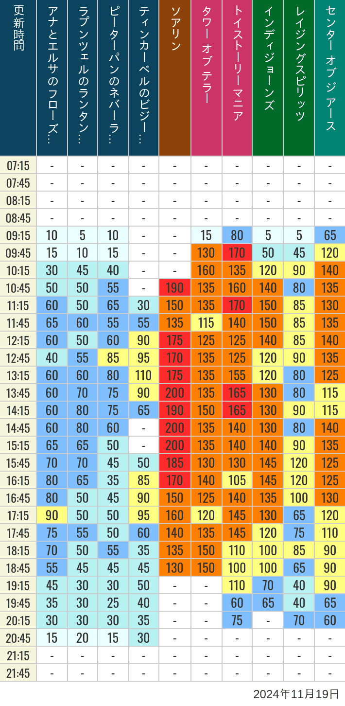 Table of wait times for Soaring, Tower of Terror, Toy Story Mania, Turtle Talk, Nemo & Friends SeaRider, Indiana Jones Adventure, Raging Spirits, The Magic Lamp, Center of the Earth and 20,000 Leagues Under the Sea on November 19, 2024, recorded by time from 7:00 am to 9:00 pm.