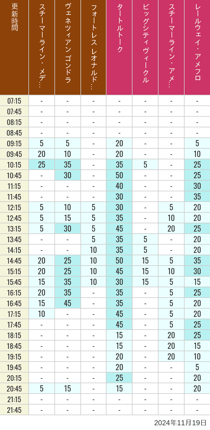 Table of wait times for Transit Steamer Line, Venetian Gondolas, Fortress Explorations, Big City Vehicles, Transit Steamer Line and Electric Railway on November 19, 2024, recorded by time from 7:00 am to 9:00 pm.