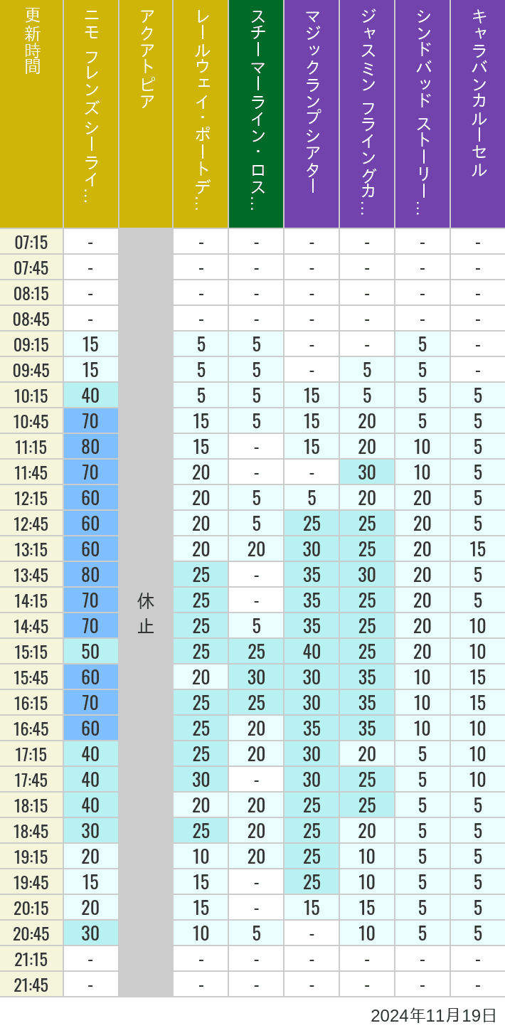 Table of wait times for Aquatopia, Electric Railway, Transit Steamer Line, Jasmine's Flying Carpets, Sindbad's Storybook Voyage and Caravan Carousel on November 19, 2024, recorded by time from 7:00 am to 9:00 pm.