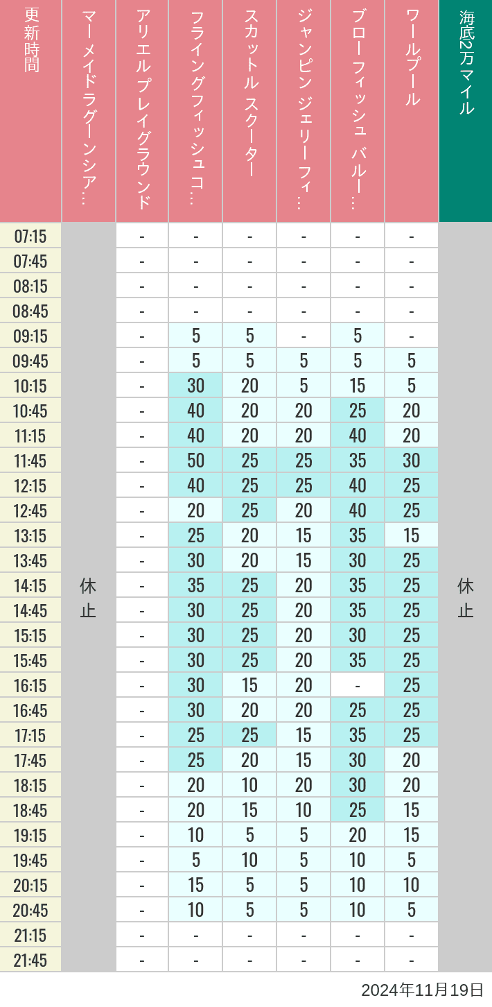 Table of wait times for Mermaid Lagoon ', Ariel's Playground, Flying Fish Coaster, Scuttle's Scooters, Jumpin' Jellyfish, Balloon Race and The Whirlpool on November 19, 2024, recorded by time from 7:00 am to 9:00 pm.