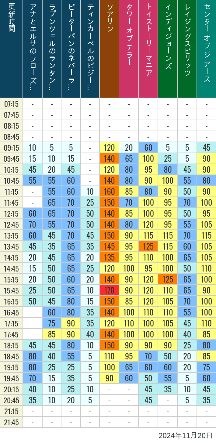 2024年11月20日（水）のソアリン タワー オブ テラー トイストーリーマニア タートルトーク インディジョーンズ レイジングスピリッツ ニモ フレンズ シーライダー マジックランプシアター センター オブ ジ アース 海底2万マイルの待ち時間を7時から21時まで時間別に記録した表
