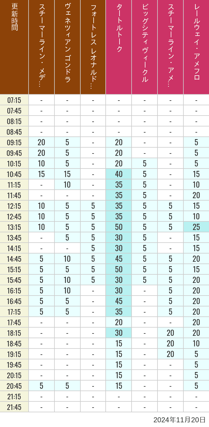 2024年11月20日（水）のスチーマーライン・メディテレーニアンハーバー ビッグシティ ヴィークル スチーマーライン・アメフロ ヴェネツィアン ゴンドラ レールウェイ・アメフロ フォートレス レオナルドチャレンジの待ち時間を7時から21時まで時間別に記録した表