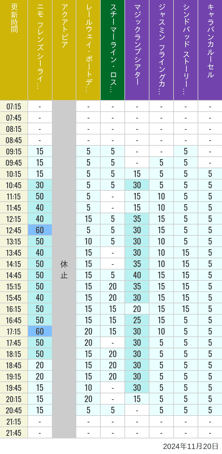 2024年11月20日（水）のアクアトピア レールウェイ・ポートディスカバリー スチーマーライン・ロストリバーデルタ ジャスミン フライングカーペット シンドバッド ストーリーブック ヴォヤッジ キャラバンカルーセルの待ち時間を7時から21時まで時間別に記録した表