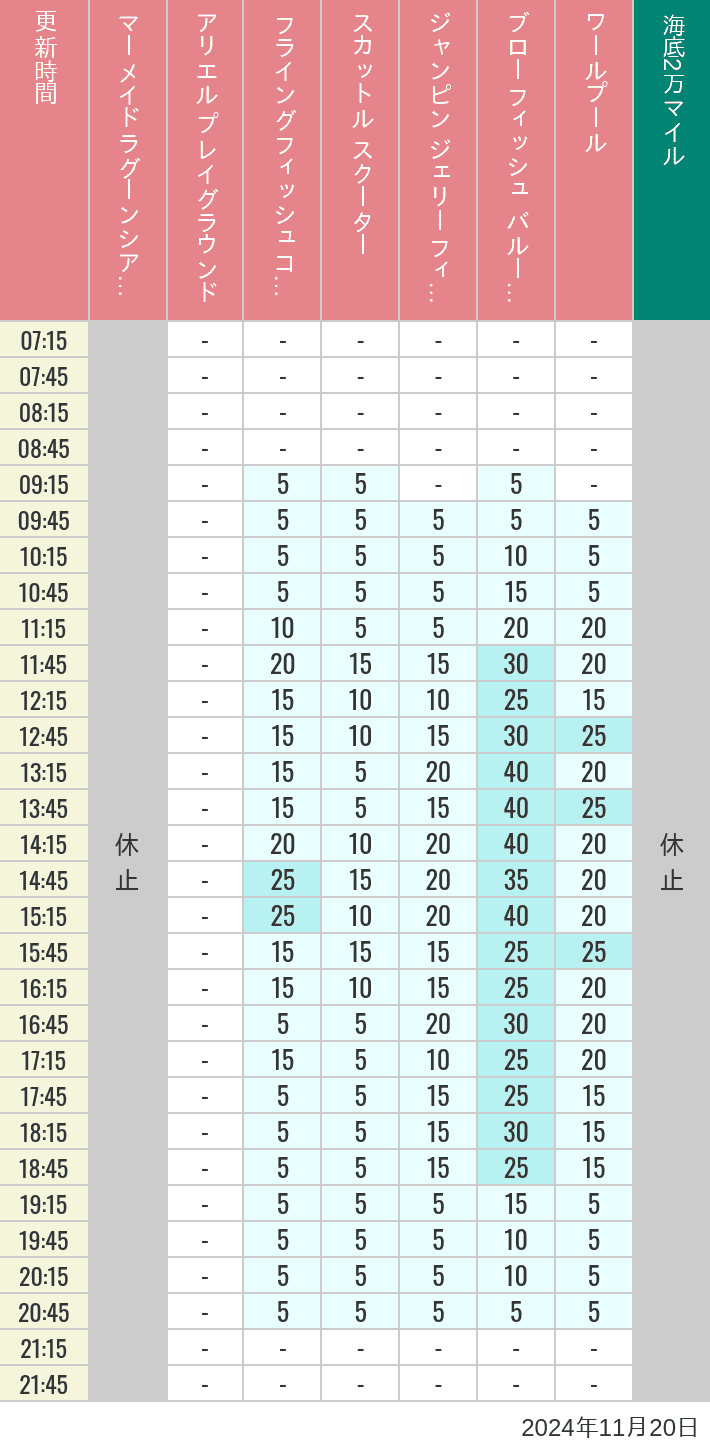 2024年11月20日（水）のマーメイドラグーンシアター アリエル プレイグラウンド フライングフィッシュコースター スカットル スクーター ジャンピン ジェリーフィッシュ ブローフィッシュ バルーンレース ワールプールの待ち時間を7時から21時まで時間別に記録した表