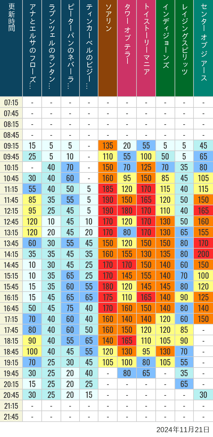 2024年11月21日（木）のソアリン タワー オブ テラー トイストーリーマニア タートルトーク インディジョーンズ レイジングスピリッツ ニモ フレンズ シーライダー マジックランプシアター センター オブ ジ アース 海底2万マイルの待ち時間を7時から21時まで時間別に記録した表