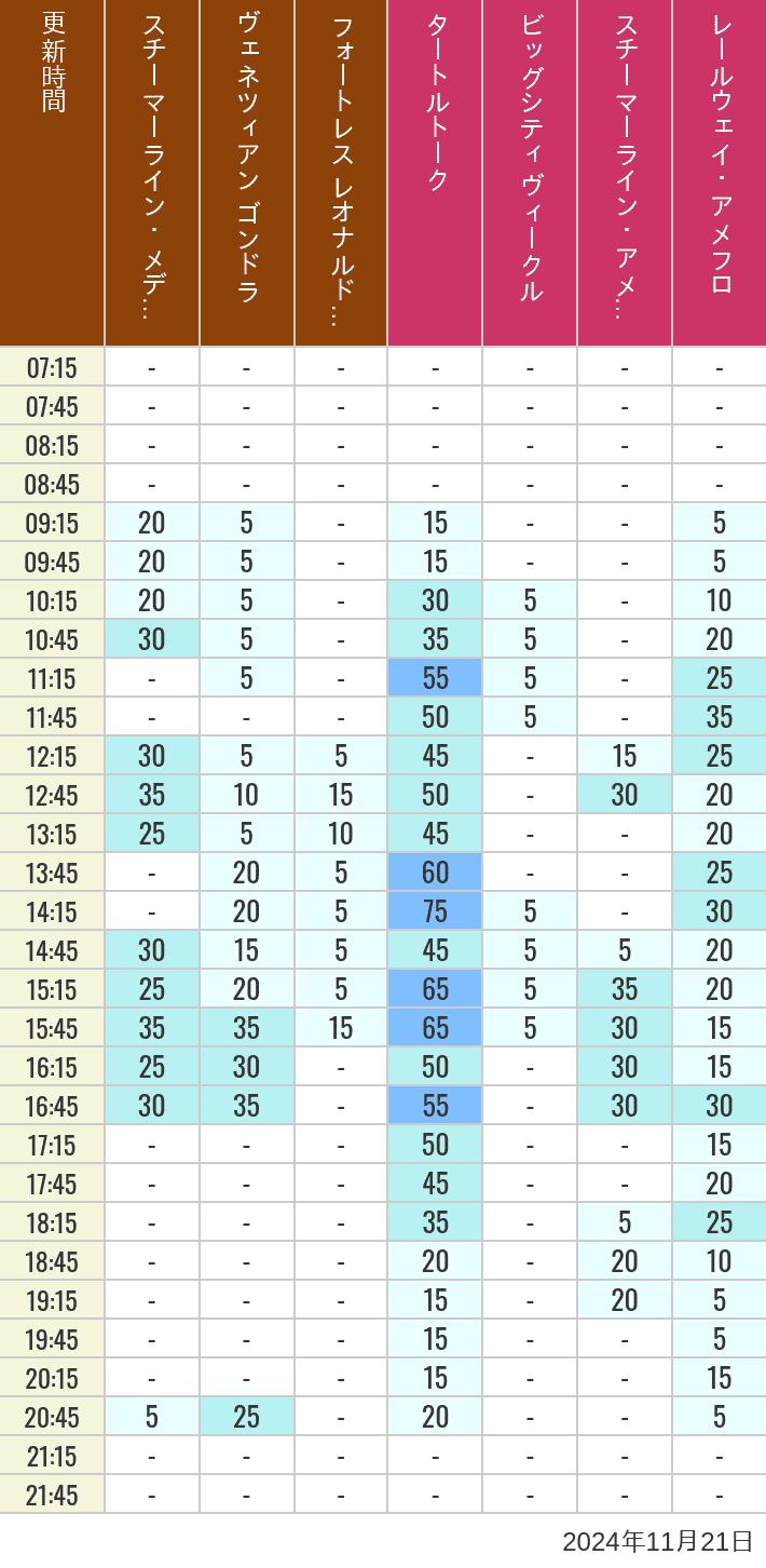 2024年11月21日（木）のスチーマーライン・メディテレーニアンハーバー ビッグシティ ヴィークル スチーマーライン・アメフロ ヴェネツィアン ゴンドラ レールウェイ・アメフロ フォートレス レオナルドチャレンジの待ち時間を7時から21時まで時間別に記録した表