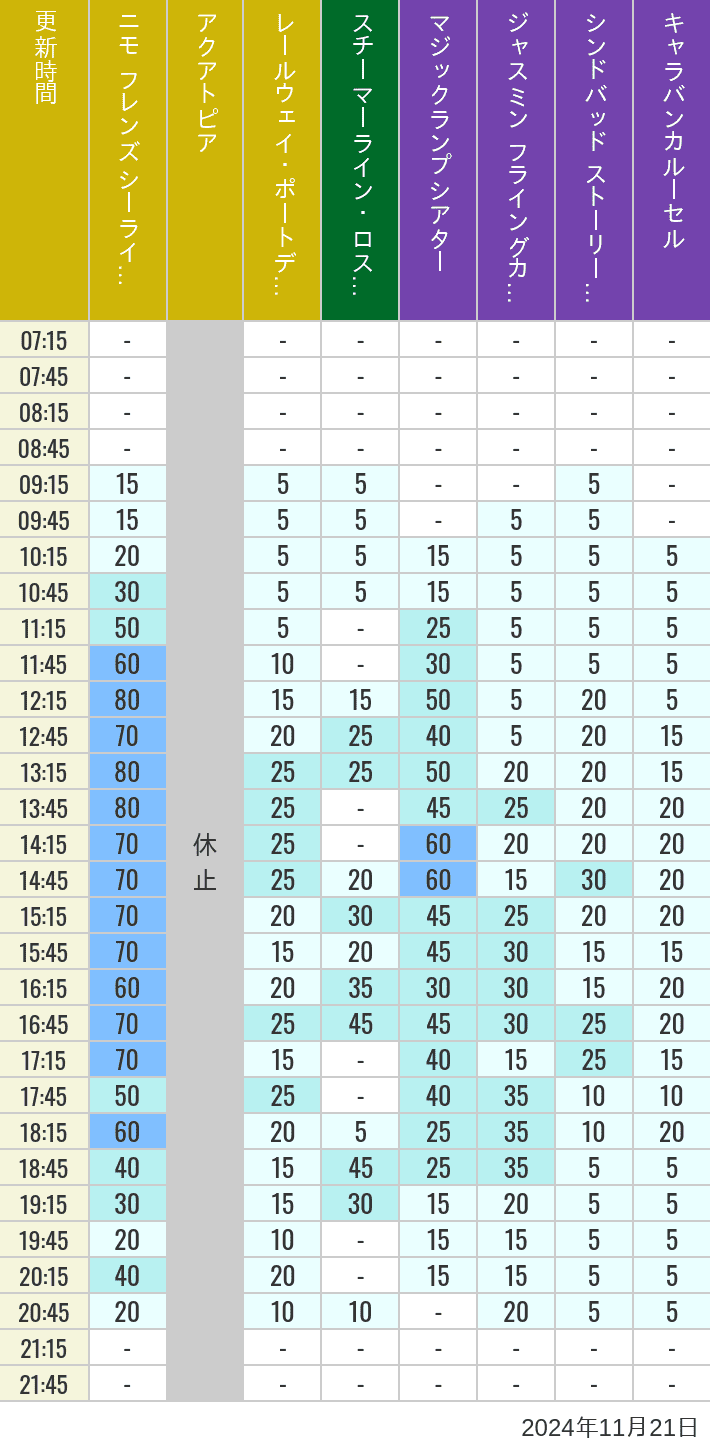 2024年11月21日（木）のアクアトピア レールウェイ・ポートディスカバリー スチーマーライン・ロストリバーデルタ ジャスミン フライングカーペット シンドバッド ストーリーブック ヴォヤッジ キャラバンカルーセルの待ち時間を7時から21時まで時間別に記録した表