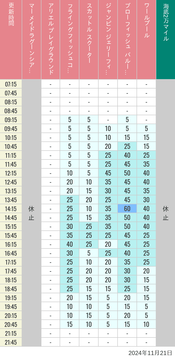2024年11月21日（木）のマーメイドラグーンシアター アリエル プレイグラウンド フライングフィッシュコースター スカットル スクーター ジャンピン ジェリーフィッシュ ブローフィッシュ バルーンレース ワールプールの待ち時間を7時から21時まで時間別に記録した表