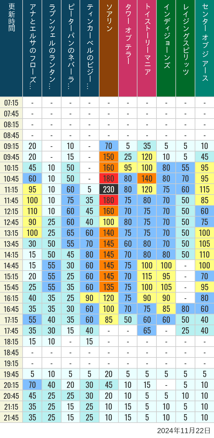 Table of wait times for Soaring, Tower of Terror, Toy Story Mania, Turtle Talk, Nemo & Friends SeaRider, Indiana Jones Adventure, Raging Spirits, The Magic Lamp, Center of the Earth and 20,000 Leagues Under the Sea on November 22, 2024, recorded by time from 7:00 am to 9:00 pm.