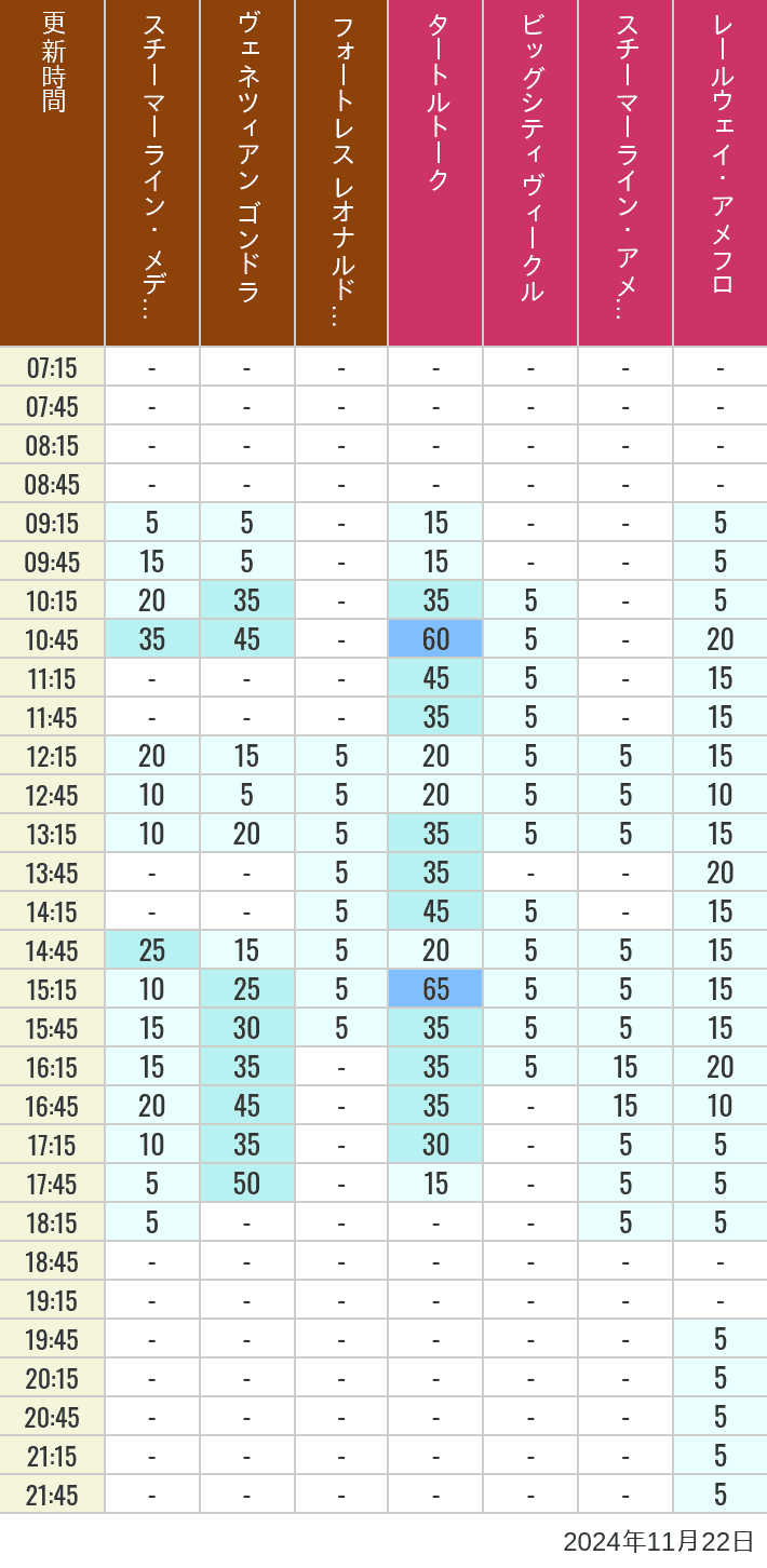 Table of wait times for Transit Steamer Line, Venetian Gondolas, Fortress Explorations, Big City Vehicles, Transit Steamer Line and Electric Railway on November 22, 2024, recorded by time from 7:00 am to 9:00 pm.