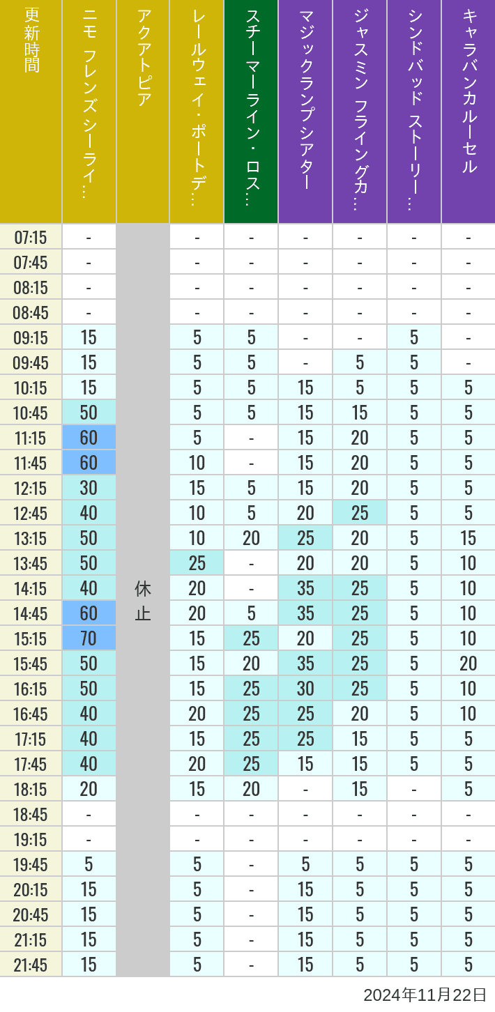 Table of wait times for Aquatopia, Electric Railway, Transit Steamer Line, Jasmine's Flying Carpets, Sindbad's Storybook Voyage and Caravan Carousel on November 22, 2024, recorded by time from 7:00 am to 9:00 pm.