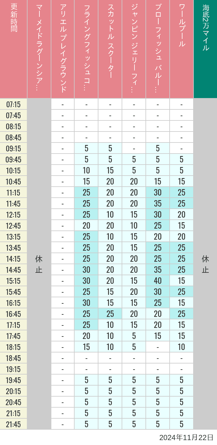 Table of wait times for Mermaid Lagoon ', Ariel's Playground, Flying Fish Coaster, Scuttle's Scooters, Jumpin' Jellyfish, Balloon Race and The Whirlpool on November 22, 2024, recorded by time from 7:00 am to 9:00 pm.