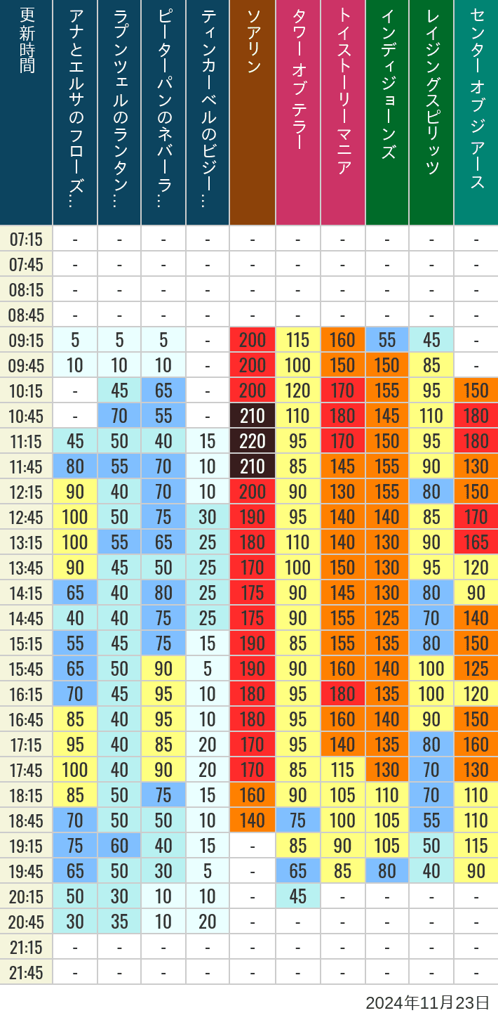 Table of wait times for Soaring, Tower of Terror, Toy Story Mania, Turtle Talk, Nemo & Friends SeaRider, Indiana Jones Adventure, Raging Spirits, The Magic Lamp, Center of the Earth and 20,000 Leagues Under the Sea on November 23, 2024, recorded by time from 7:00 am to 9:00 pm.